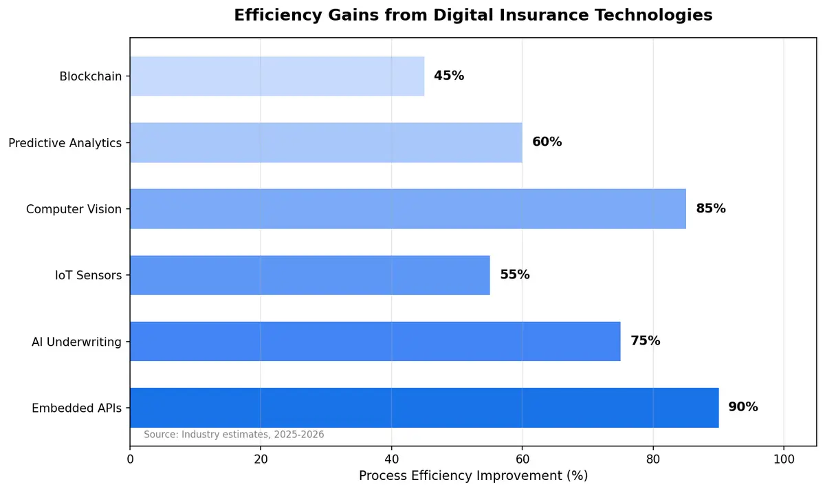 Digital Insurance Tech Stack