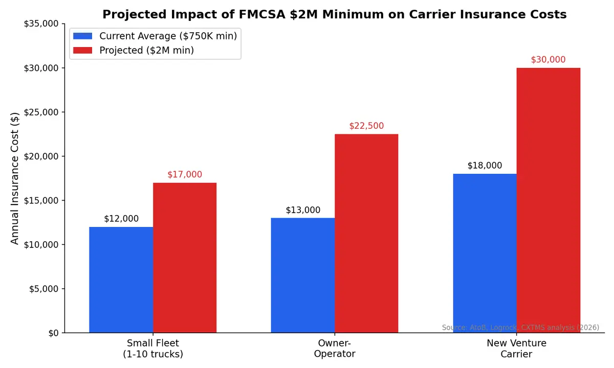 Projected impact of FMCSA $2M minimum on carrier insurance costs by operator type