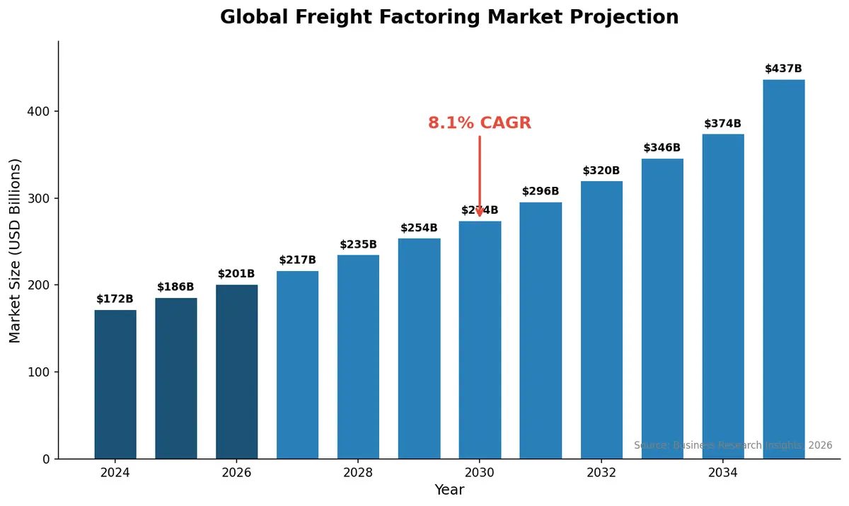 Freight factoring market growth projection from $200B in 2026 to $437B by 2035