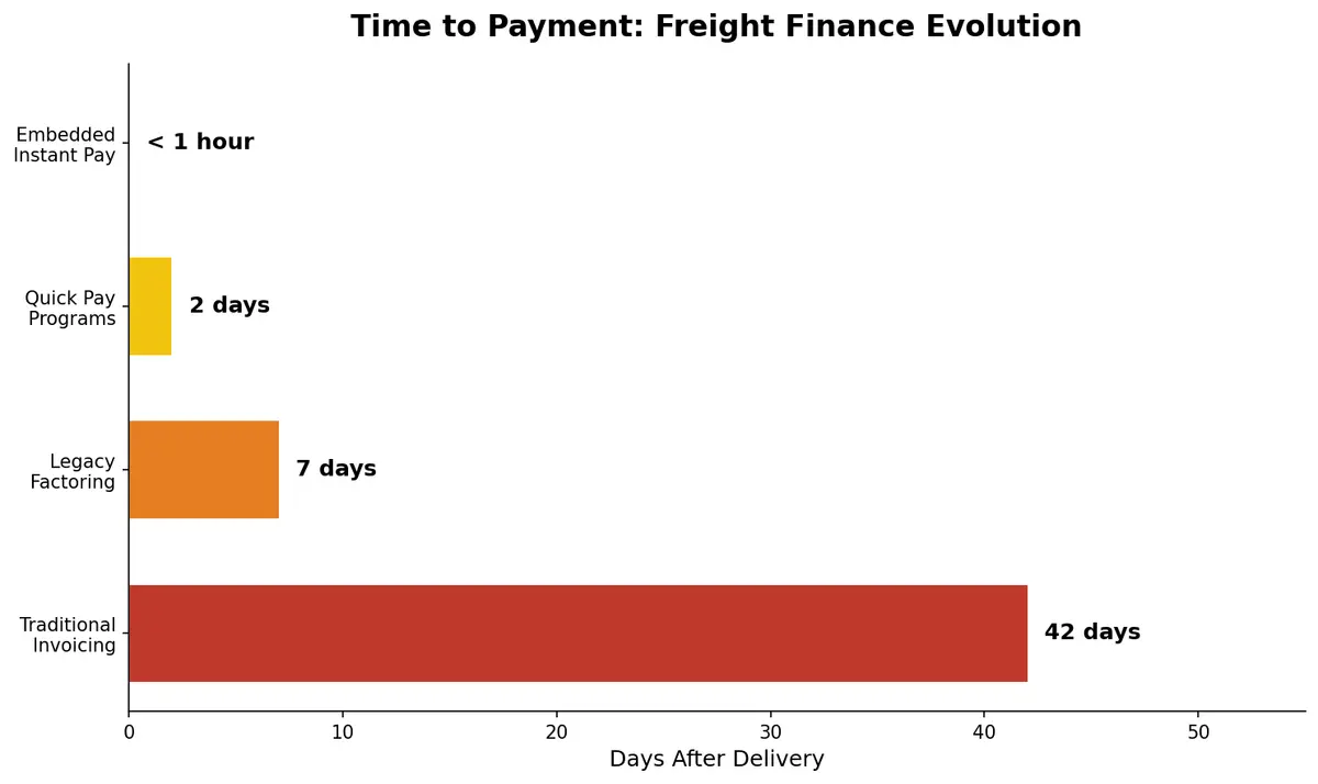Comparison of payment timelines across freight finance models