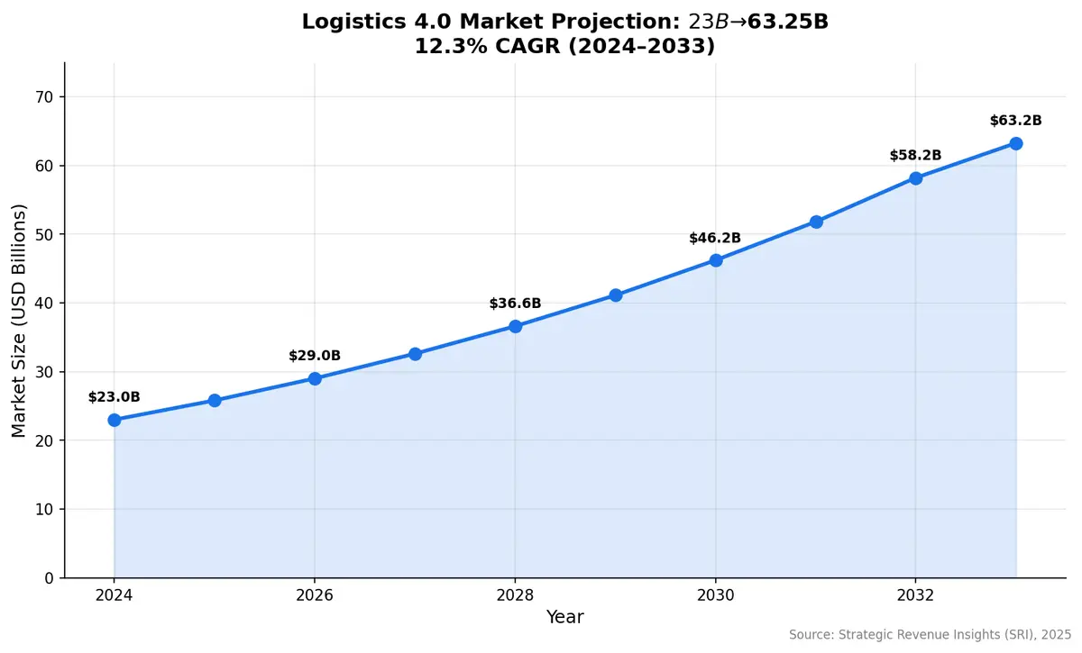 Logistics 4.0 market projection from $23B in 2024 to $63.25B by 2033