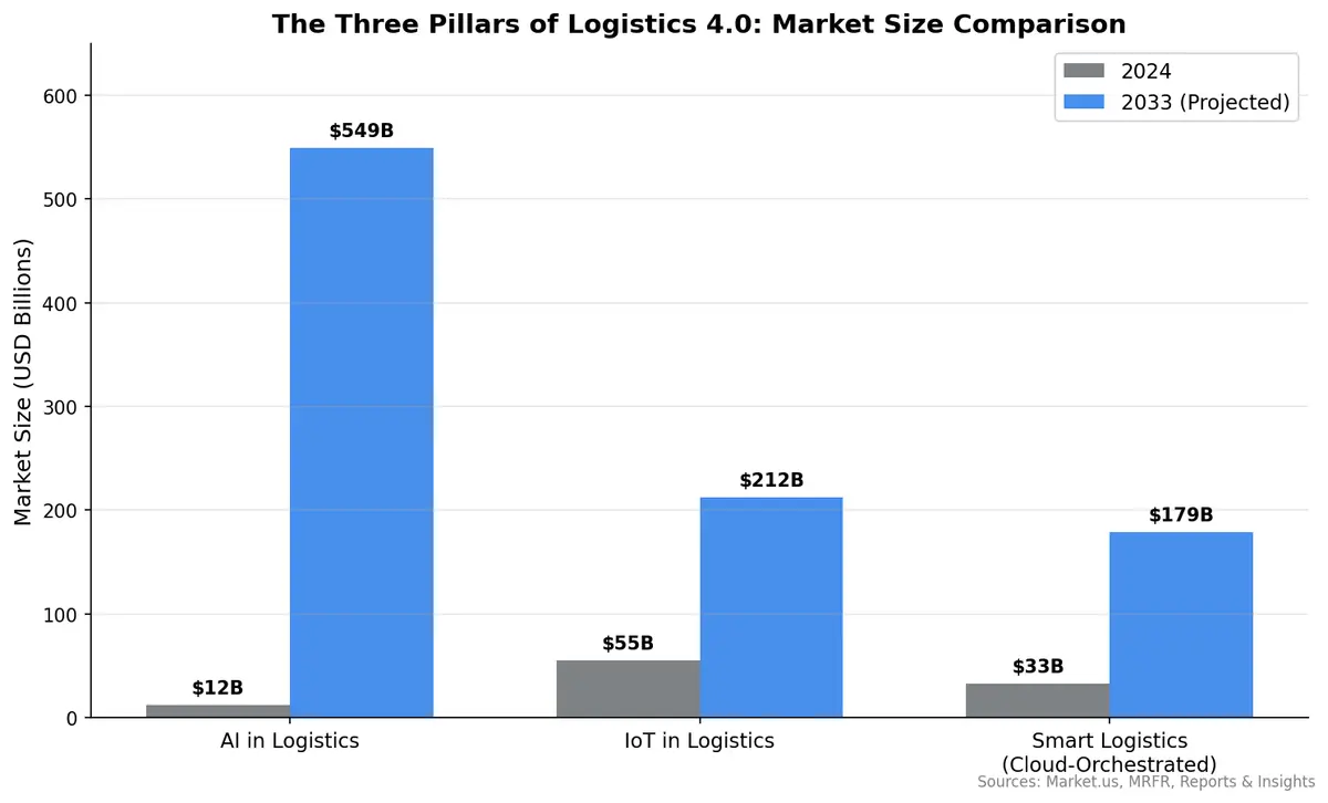 The three pillars of Logistics 4.0 — AI, IoT, and cloud — market size comparison for 2024 vs 2033