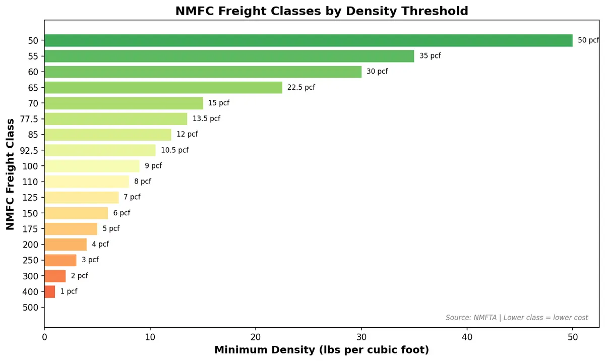 NMFC freight class density scale showing the relationship between density ranges and freight classes