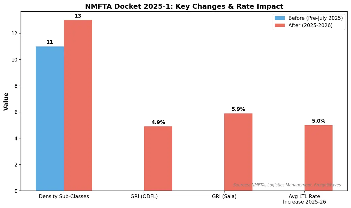 Impact of NMFTA Docket 2025-1 changes on LTL shipping operations