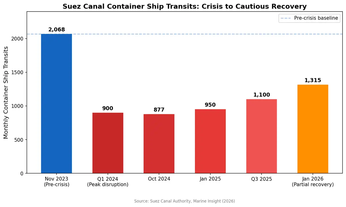 Suez Canal Transit Decline