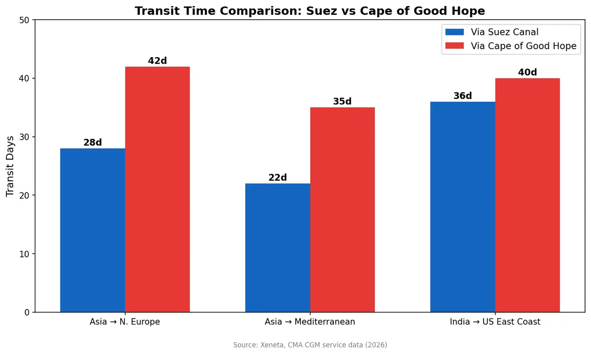 Transit Time Comparison
