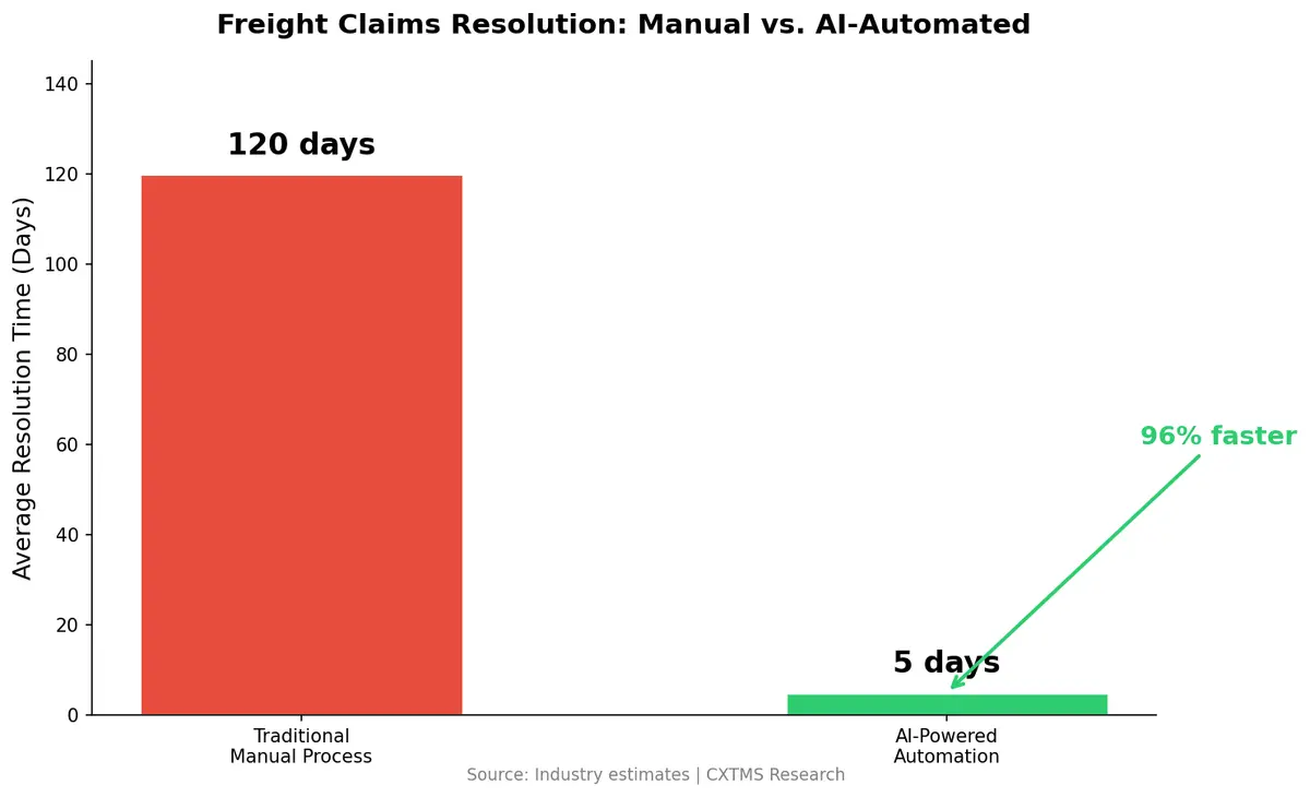 Freight claims resolution time comparison: 120 days manual vs 5 days with AI automation
