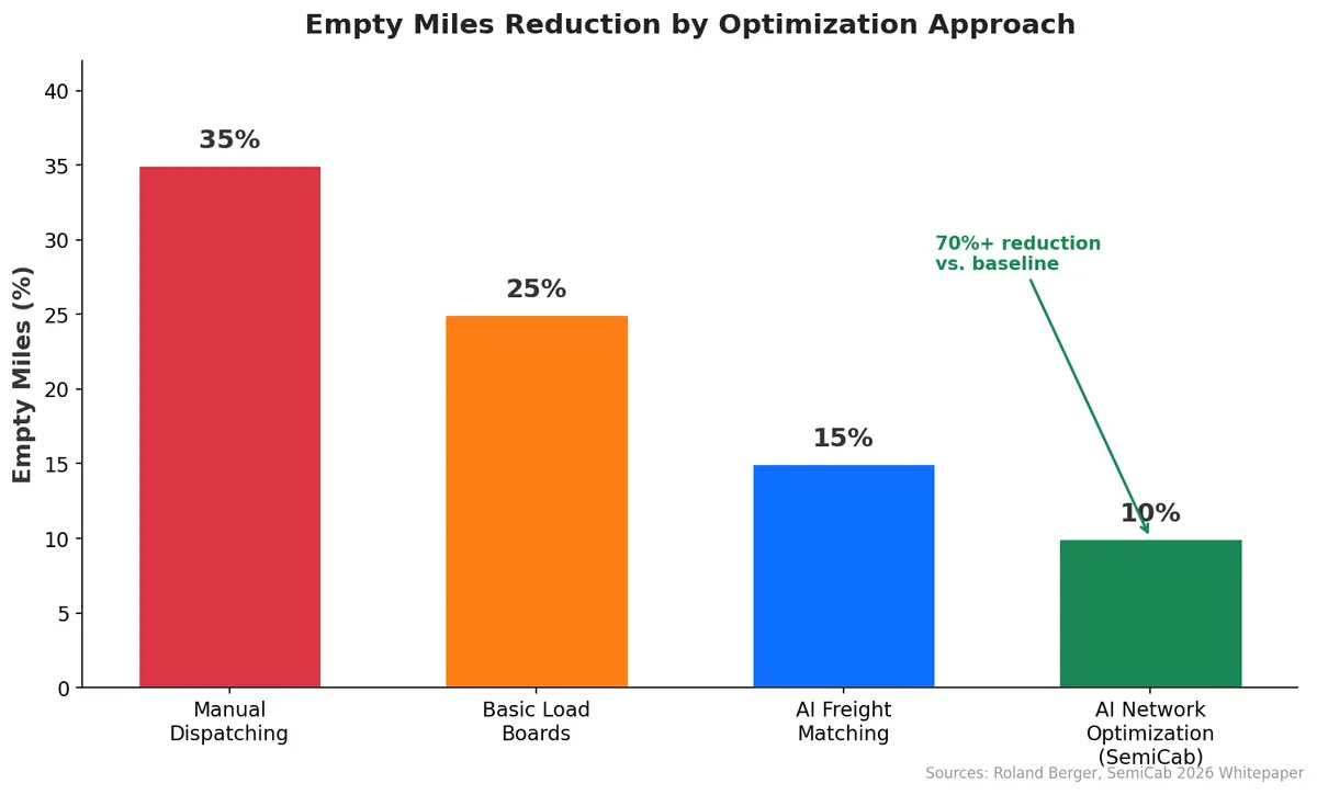 Empty miles reduction by optimization approach — from 35% with manual dispatching to under 10% with AI network optimization