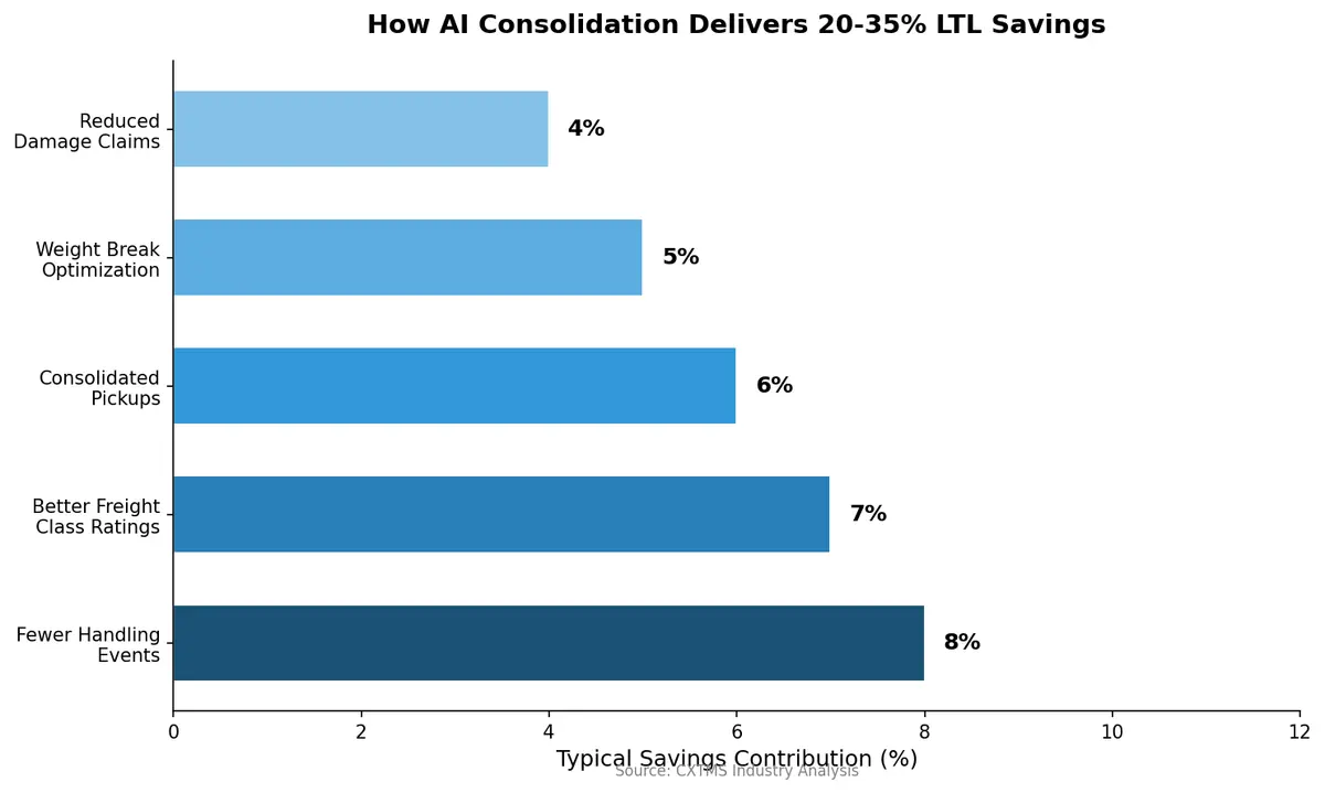 How AI Consolidation Delivers 20-35% LTL Savings