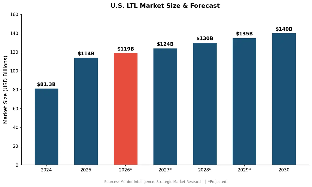 U.S. LTL Market Size & Forecast 2024-2030