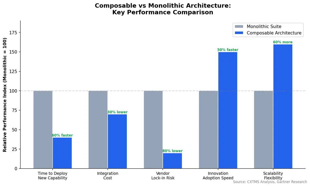 Composable architecture vs monolithic suite performance comparison across key metrics