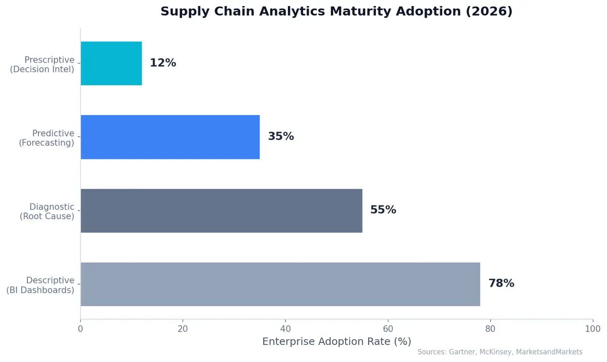 Supply Chain Analytics Maturity Adoption in 2026 — most enterprises remain stuck at descriptive and diagnostic stages