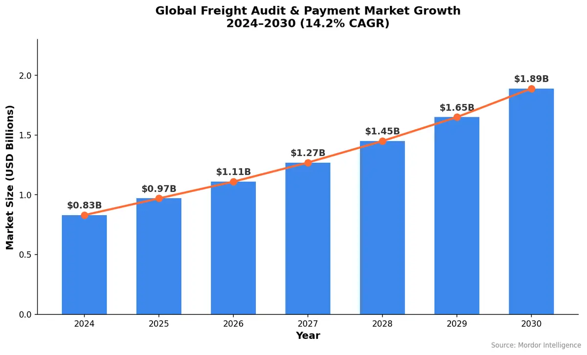 Freight Payment Automation in 2026: How the Gartner Market Guide Is Redefining FAP Technology