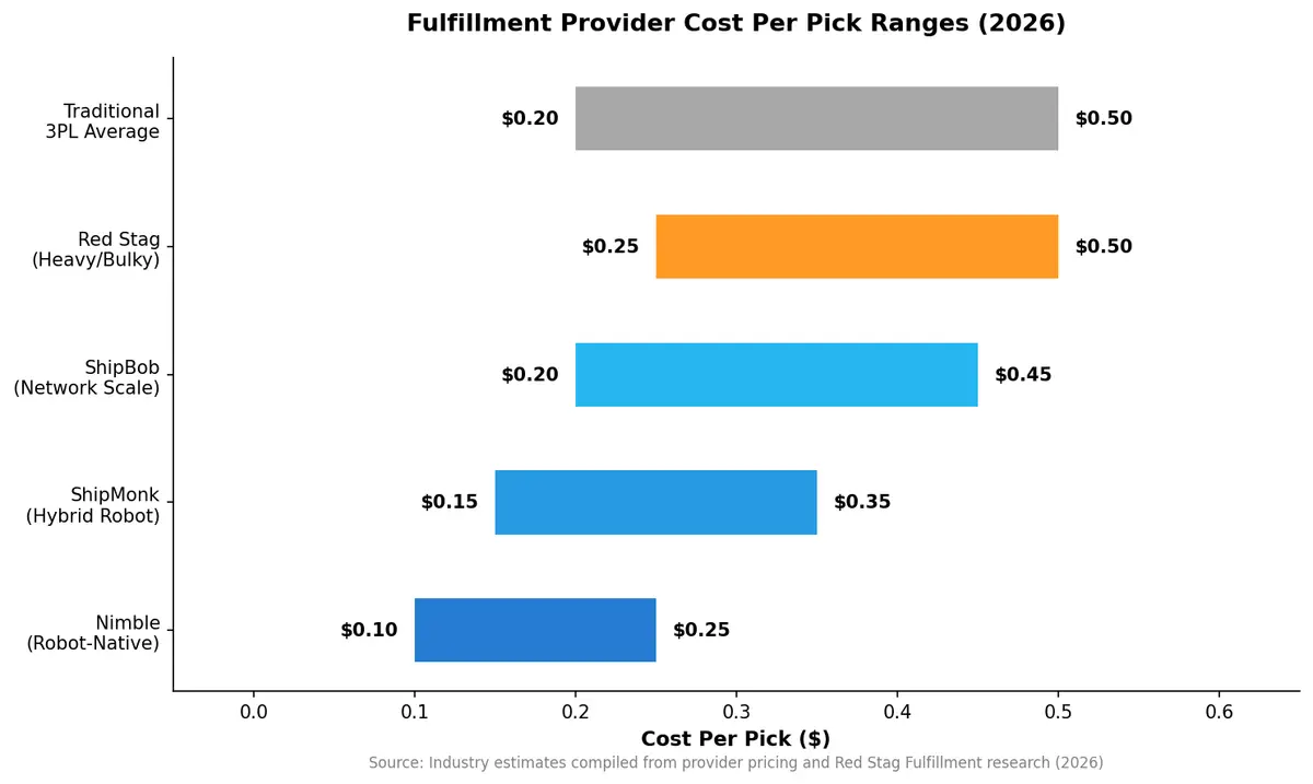Fulfillment provider cost per pick comparison chart for 2026