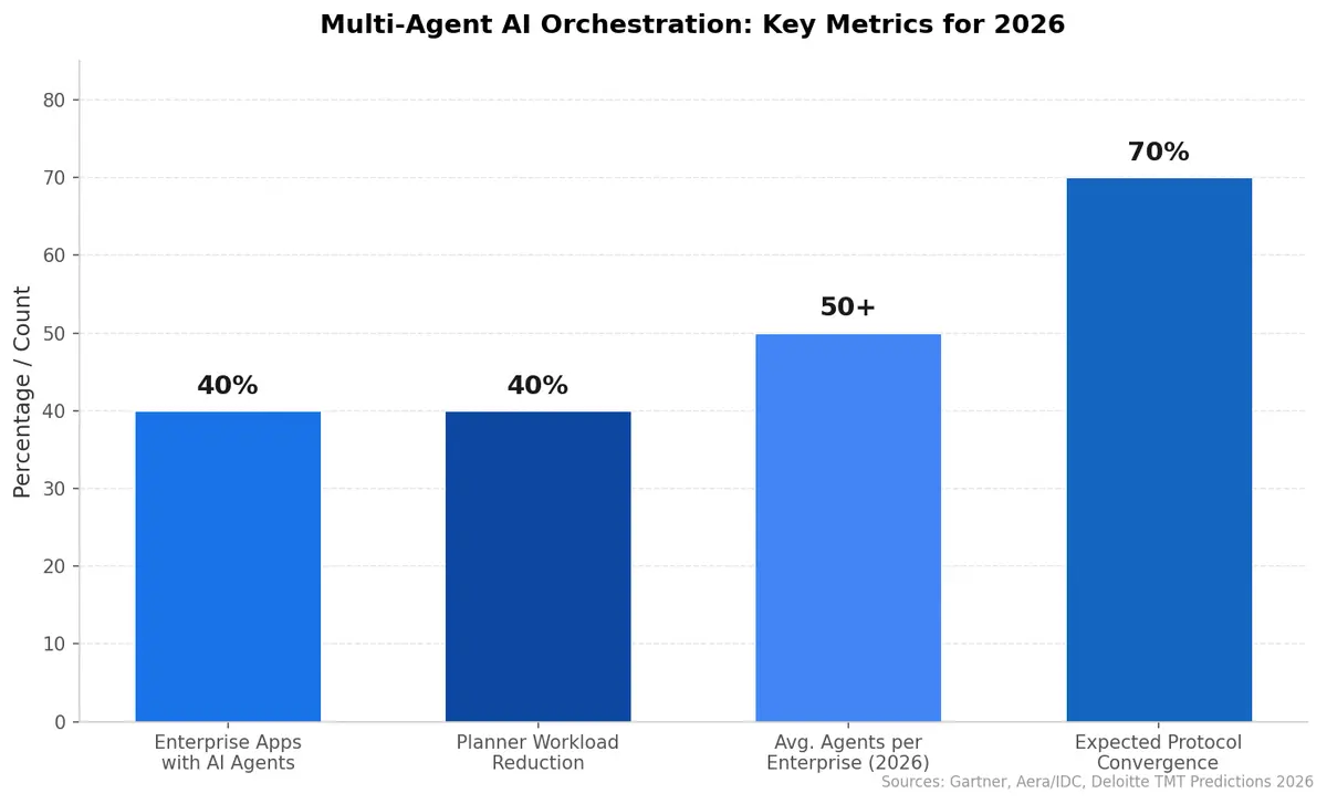 Multi-Agent AI Orchestration Key Metrics for 2026