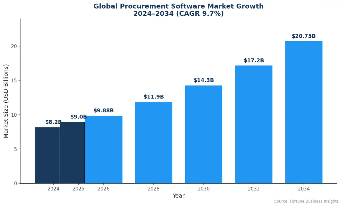 Global Procurement Software Market Growth 2024–2034