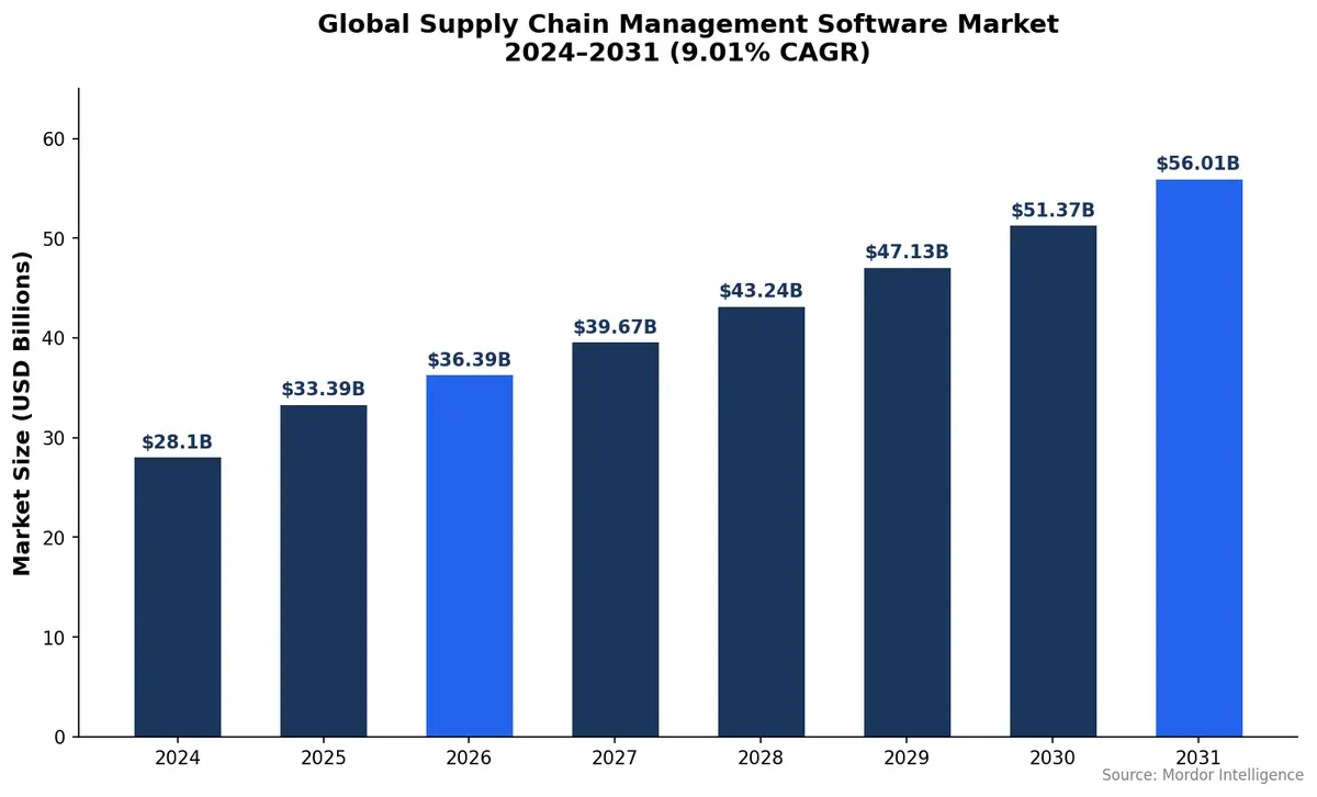 Global SCM software market projected growth from $33.39B in 2025 to $56.01B by 2031