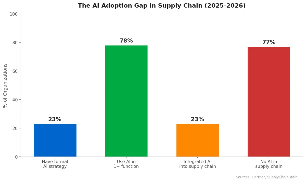 AI adoption gap in supply chain showing only 23% have formal AI strategy