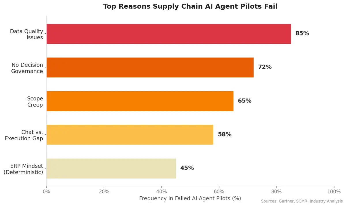Top reasons supply chain AI agent pilots fail, with data quality issues leading at 85%