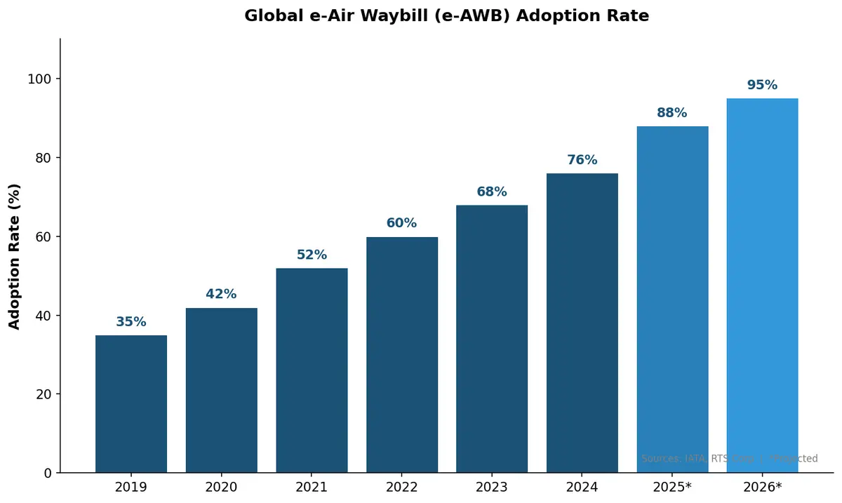 Global e-Air Waybill adoption rate from 2019 to 2026