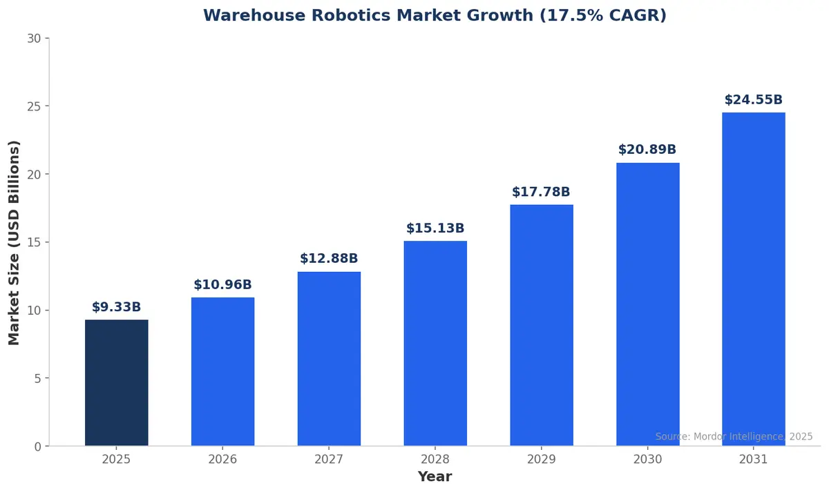 Warehouse robotics market projected to nearly triple from $9.33B in 2025 to $24.55B by 2031