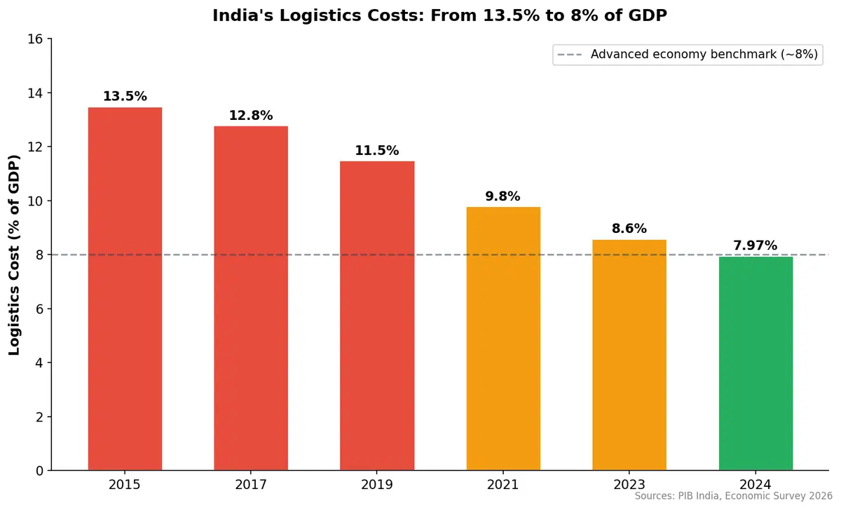 India's logistics costs declining from 13.5% to 7.97% of GDP over the past decade