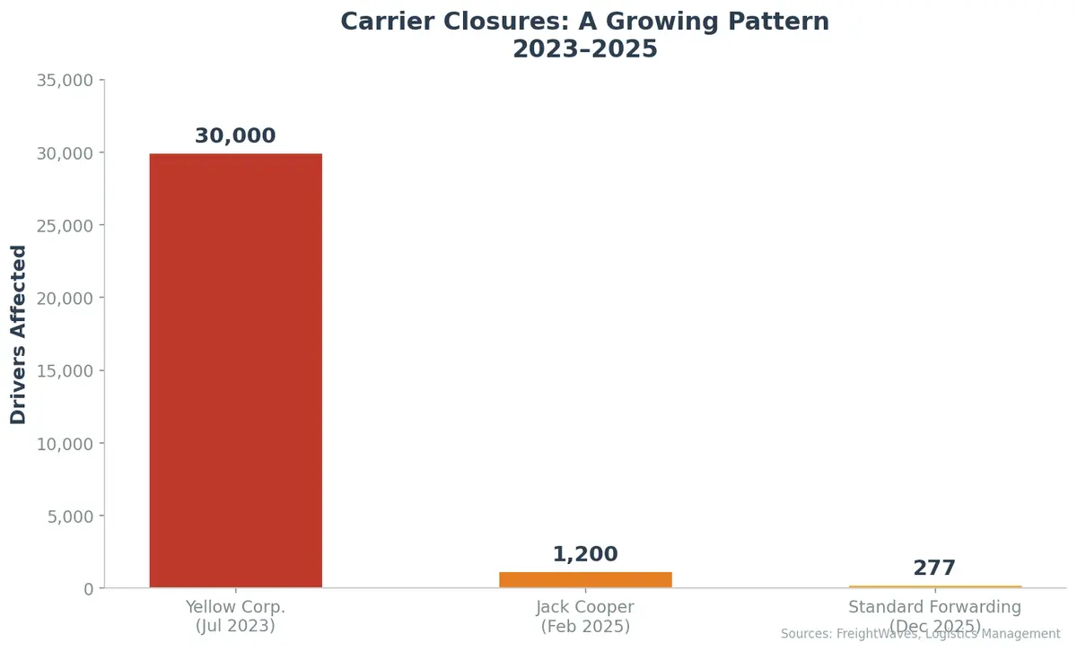 Carrier closures pattern from 2023 to 2025 showing Yellow Corp, Jack Cooper, and Standard Forwarding