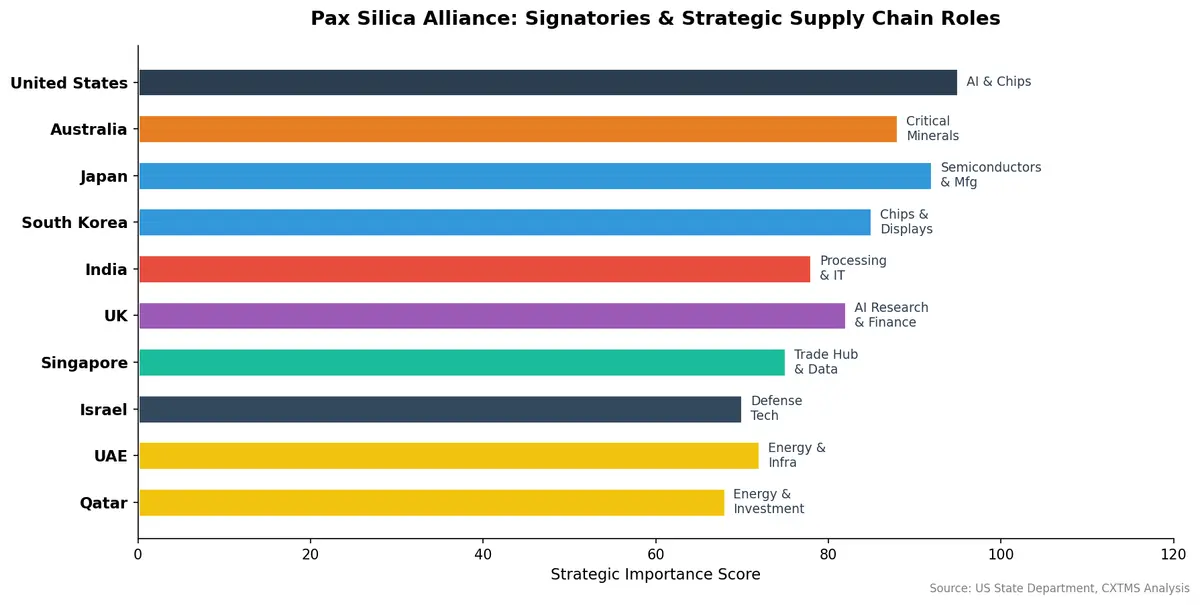 Pax Silica Alliance signatories and their strategic supply chain roles