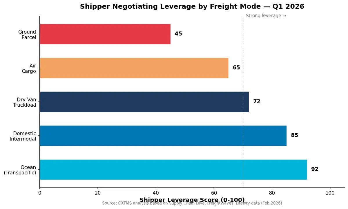 Shipper negotiating leverage by freight mode in Q1 2026 showing ocean and intermodal with strongest leverage