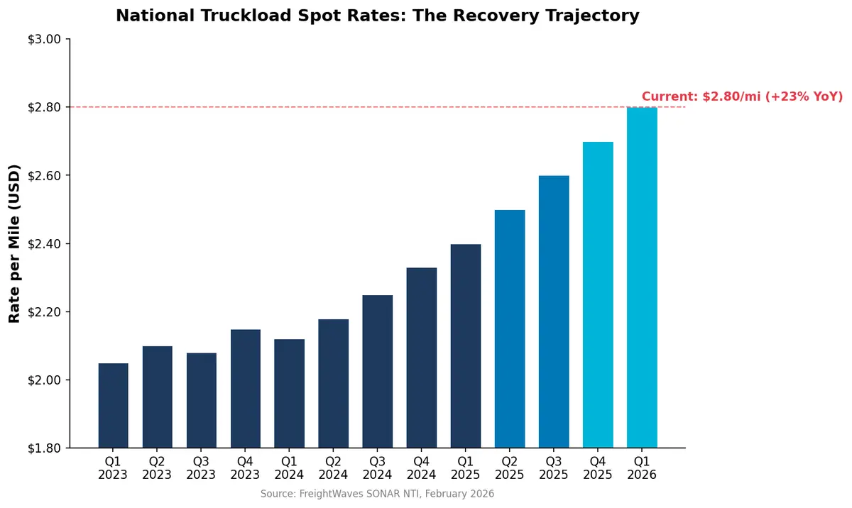 National truckload spot rate recovery from 2023 through Q1 2026 showing rates climbing to $2.80 per mile