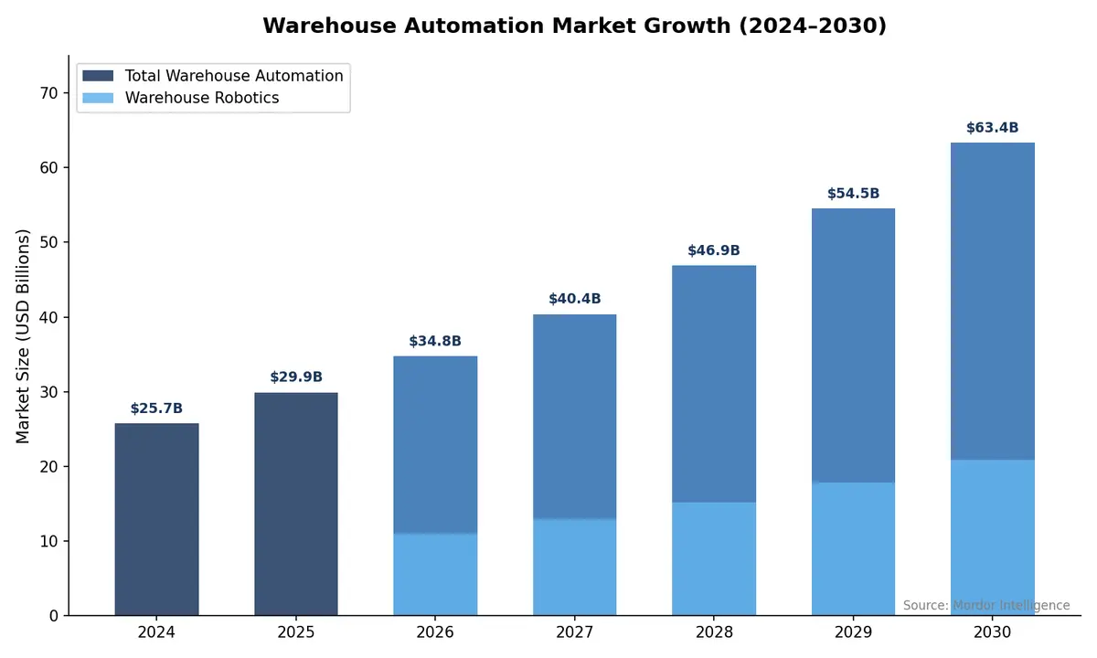 Warehouse Automation Market Growth 2024–2030