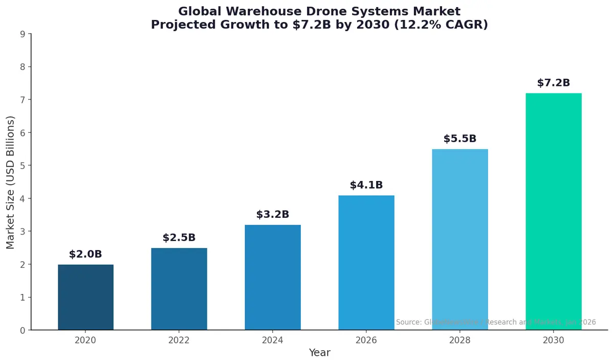 Warehouse drone systems market projected to reach $7.2 billion by 2030