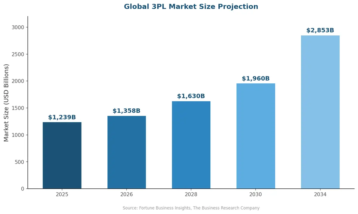 Global 3PL Market Size Projection from $1,239B in 2025 to $2,853B by 2034