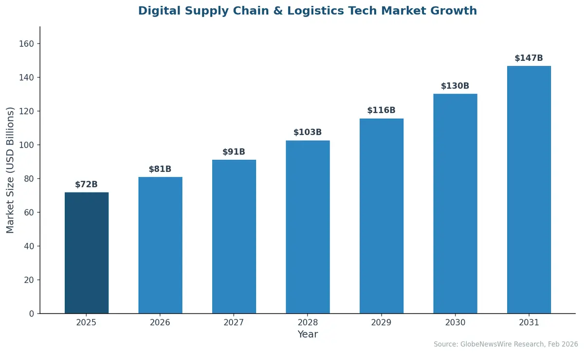 Digital Supply Chain and Logistics Tech Market projected growth from $72B in 2025 to $147B by 2031
