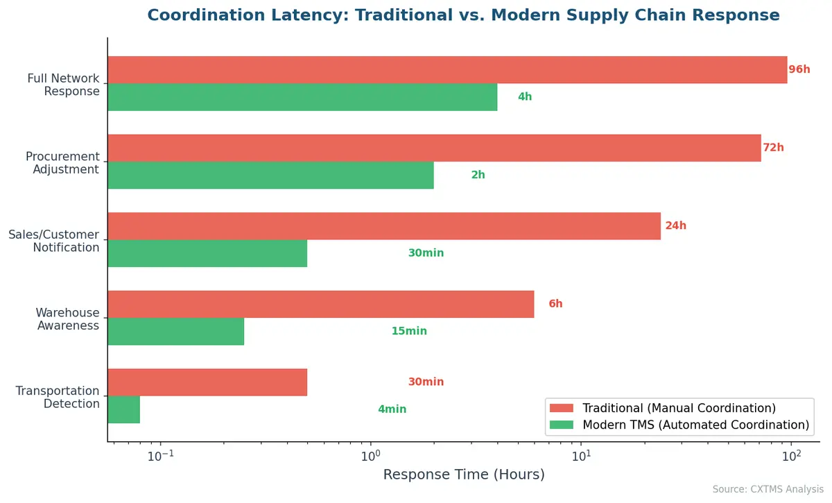 Comparison of coordination latency response times between traditional manual coordination and modern TMS automated coordination