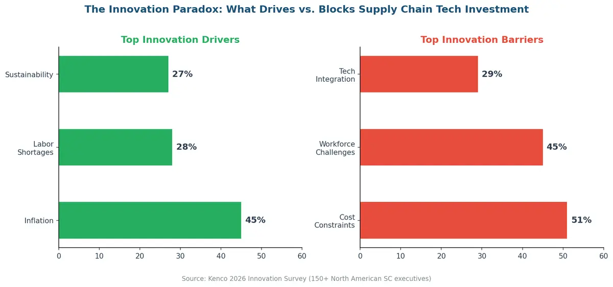 Innovation Paradox: Drivers vs Barriers in supply chain tech investment from Kenco 2026 survey