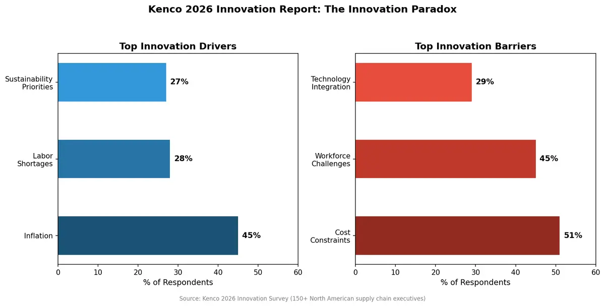 Innovation drivers vs barriers from Kenco 2026 survey