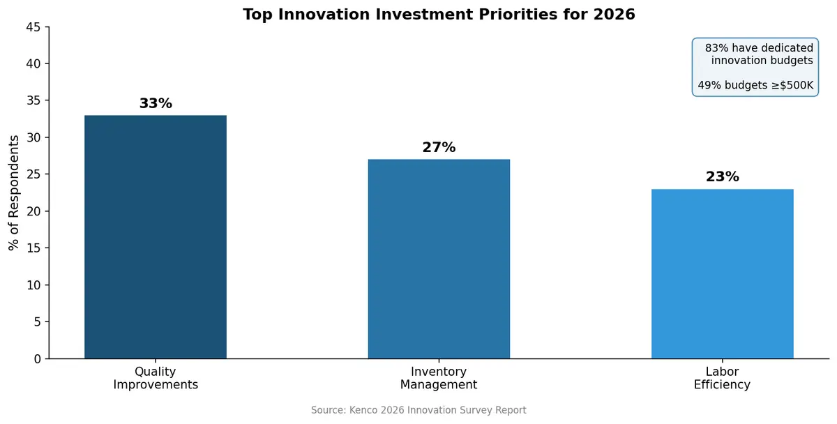 Top innovation investment priorities for 2026