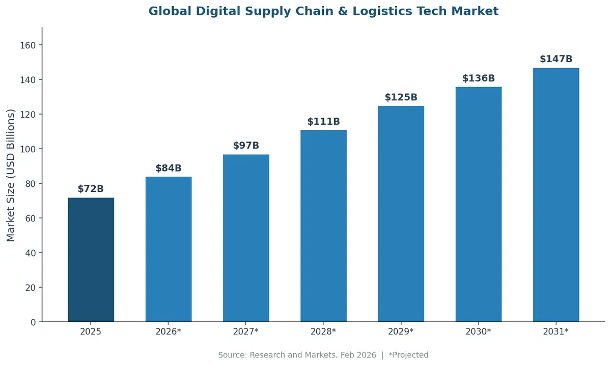 Global Digital Supply Chain & Logistics Tech Market projected from $72B in 2025 to $147B by 2031