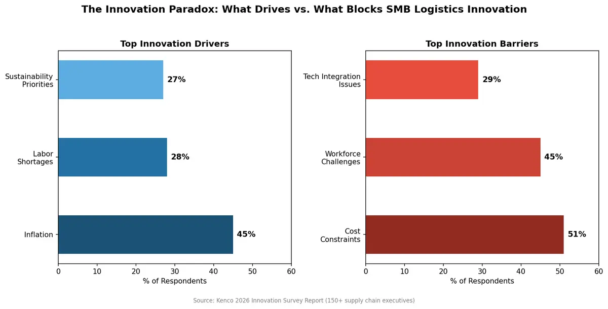 Innovation paradox: drivers vs barriers to logistics innovation from Kenco 2026 survey