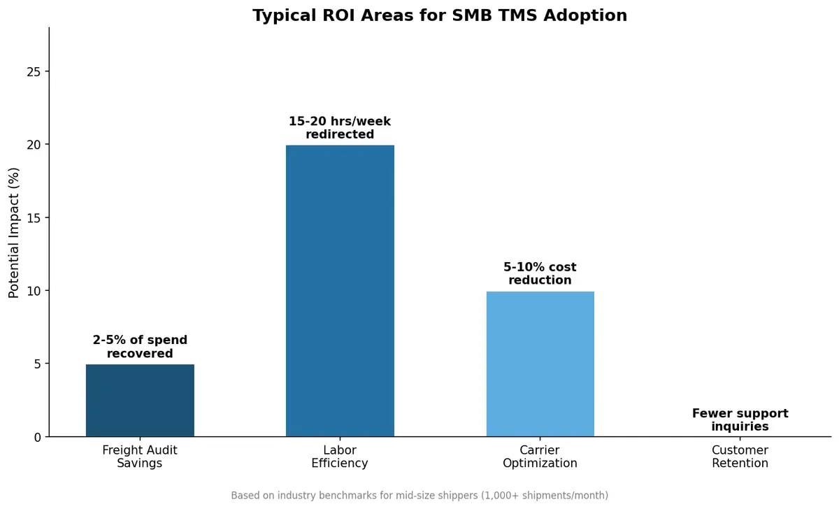 Typical ROI areas for SMB TMS adoption