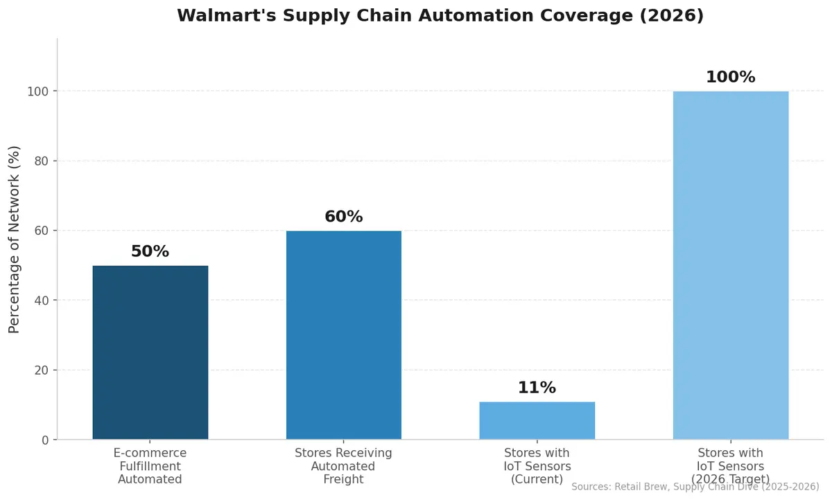Walmart's Supply Chain Automation Coverage in 2026