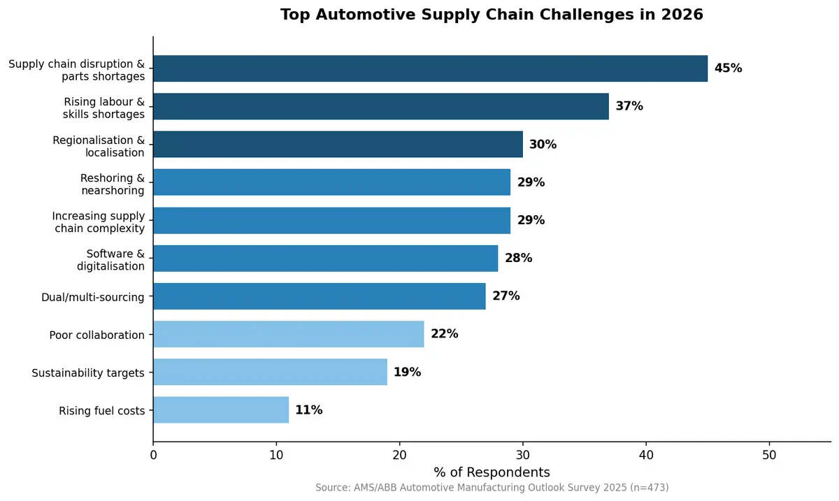 Top automotive supply chain challenges in 2026