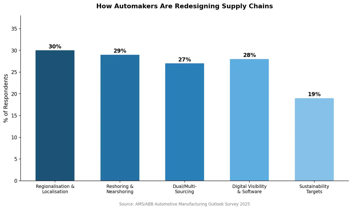 How automakers are redesigning supply chains