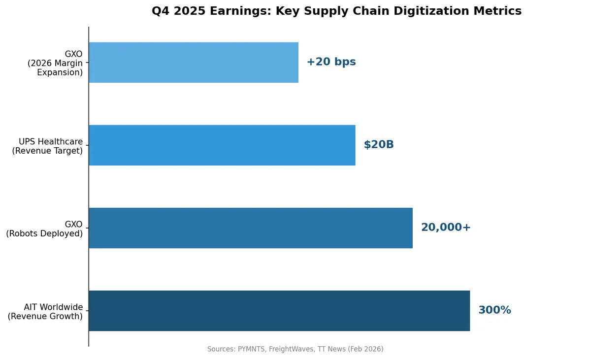 Q4 2025 Earnings: Key Supply Chain Digitization Metrics