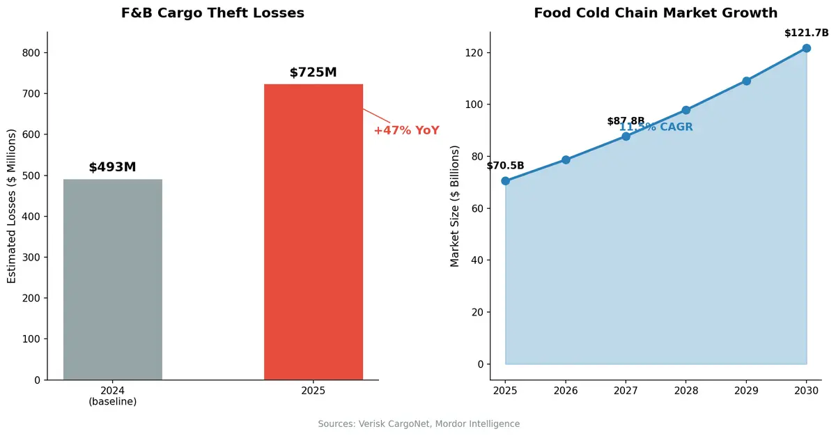 F&B cargo theft losses and cold chain market growth statistics for 2025-2030