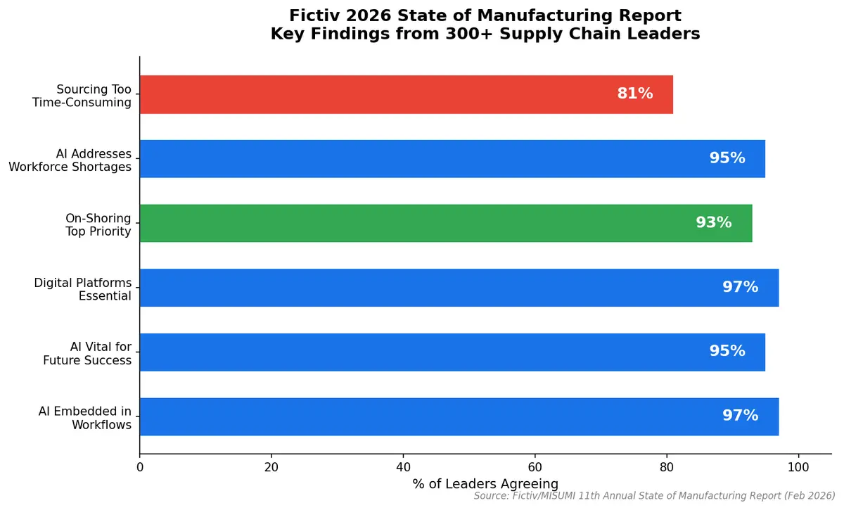 Key findings from the Fictiv 2026 State of Manufacturing Report showing 97% AI adoption across supply chain workflows