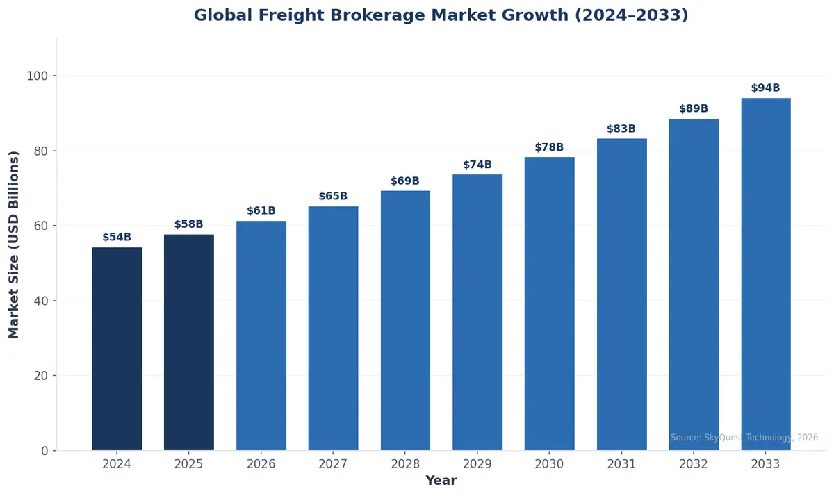 Global freight brokerage market projected to nearly double from $54B in 2024 to $94B by 2033