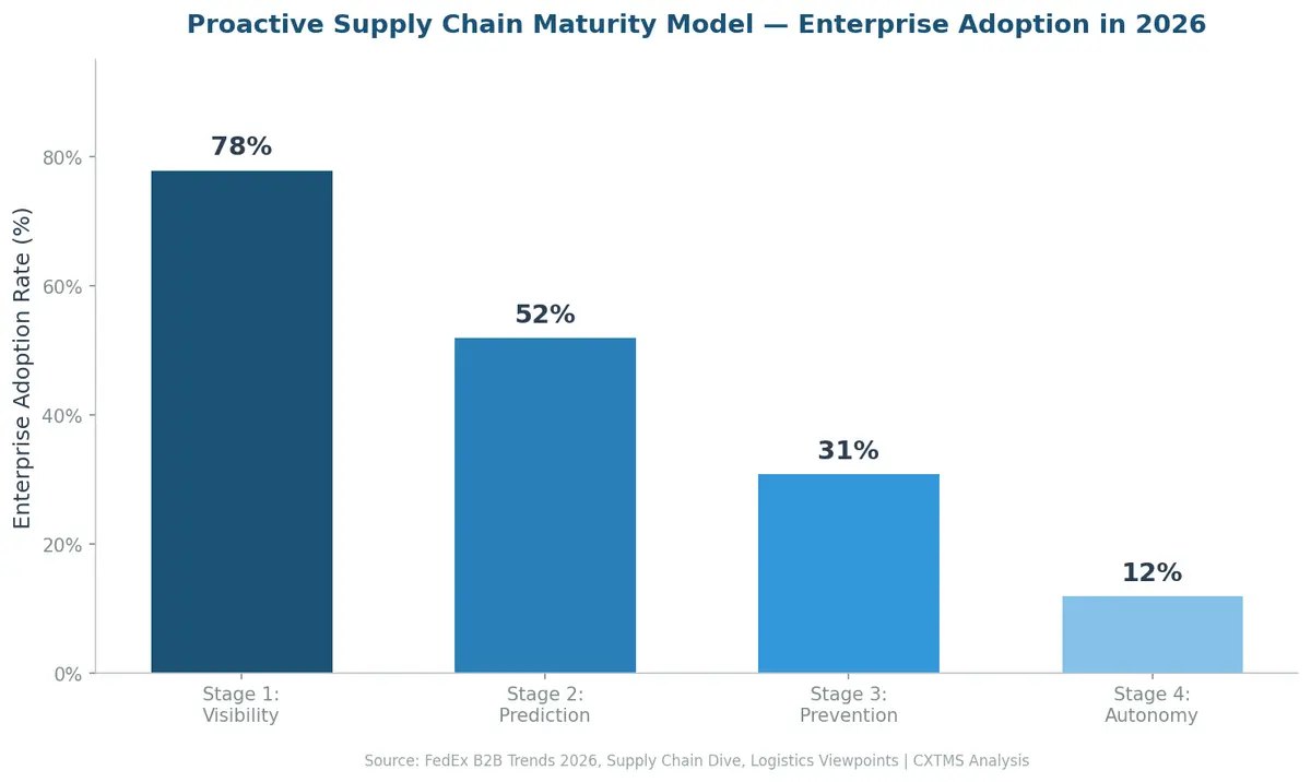 Proactive Supply Chain Maturity Model — Enterprise Adoption in 2026