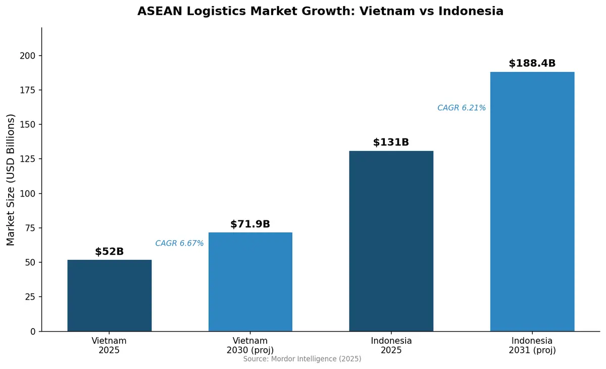 ASEAN logistics market growth comparison between Vietnam and Indonesia